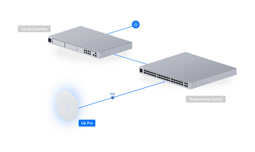 Ubiquiti unifi u6 pro / u6-pro | wifi 6 ax 5. 3 gbps | dual-band 2. 4/5 ghz | 6 prostorskih tokov | poe | bela dostopna točka 4 Ubiquiti unifi u6 pro povezava v unifi omrežje prek poe stikala