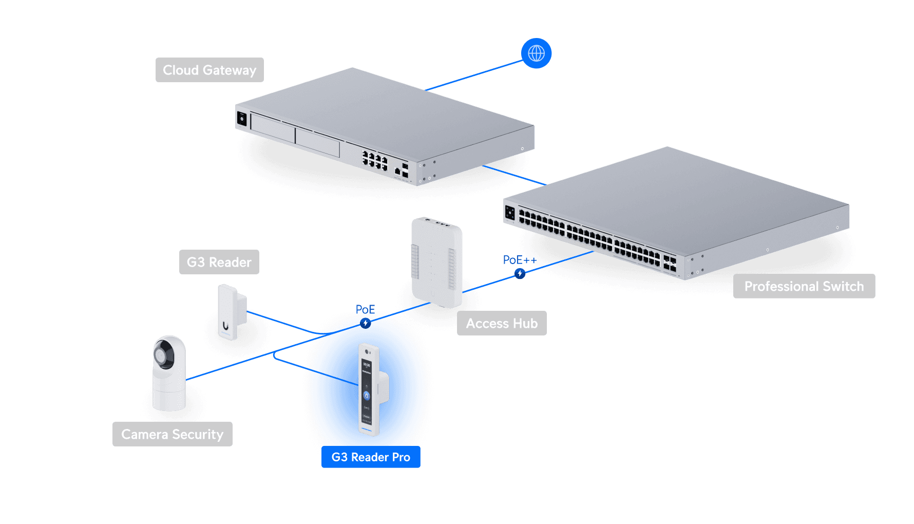 Access G3 Reader Pro