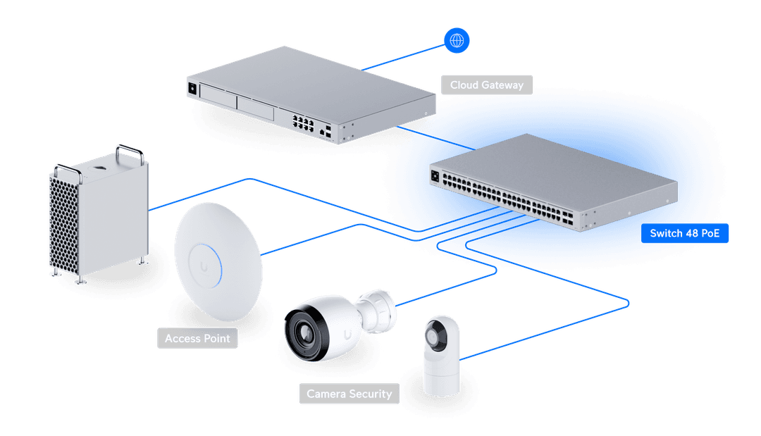 UniFi Ekosistemi USW-48-PoE Örnek Topolojisi