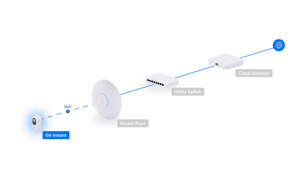UniFi Protect Ekosistem Entegrasyonu