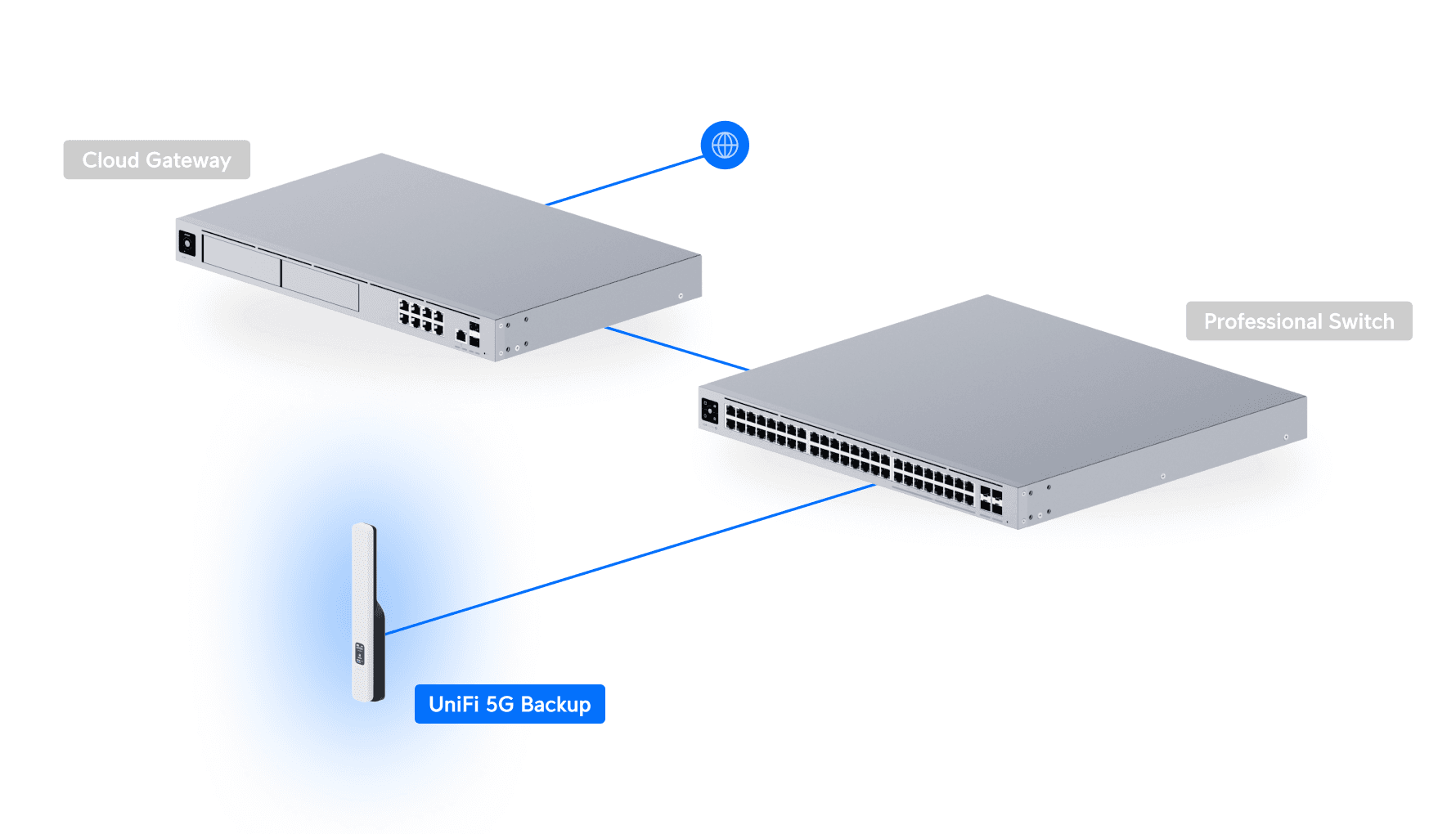 Where the UniFi U5G fits in a UniFi business network: it adopts into any Cloud Gateway and pulls PoE power and data through a UniFi Professional Switch