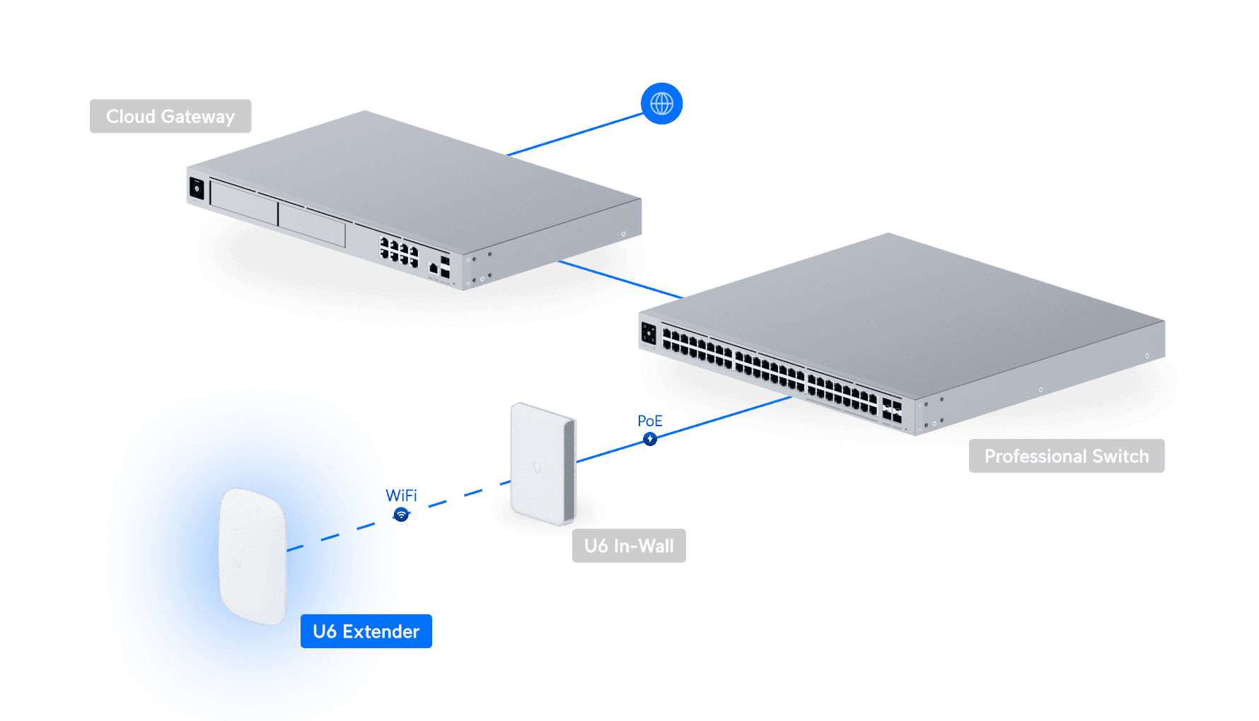 Access Point U6 Extender