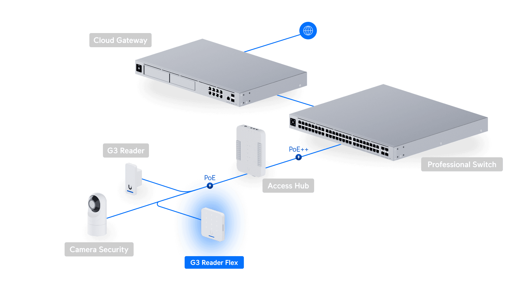 Access G3 Reader Flex
