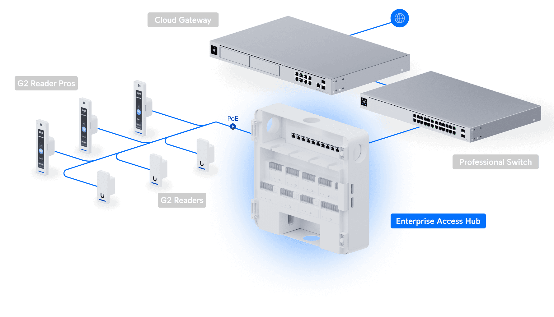 Enterprise Access Hub