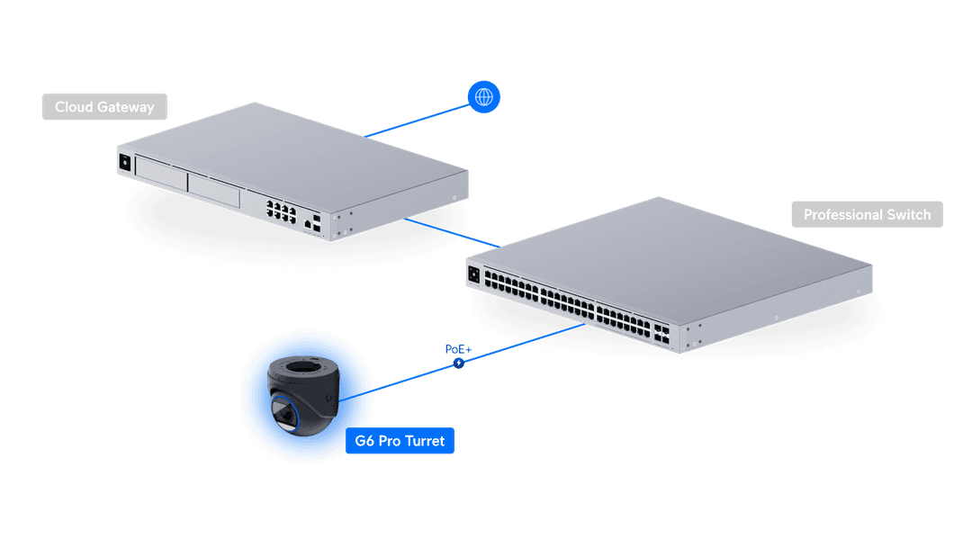 G6 Pro Turret UniFi Topolojisi