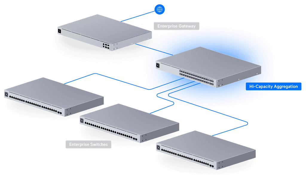 Agregación de alta capacidad de switch
