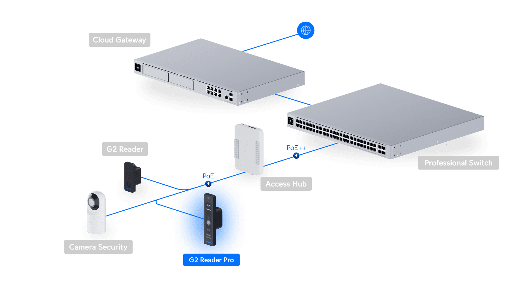 Access G2 Reader Pro