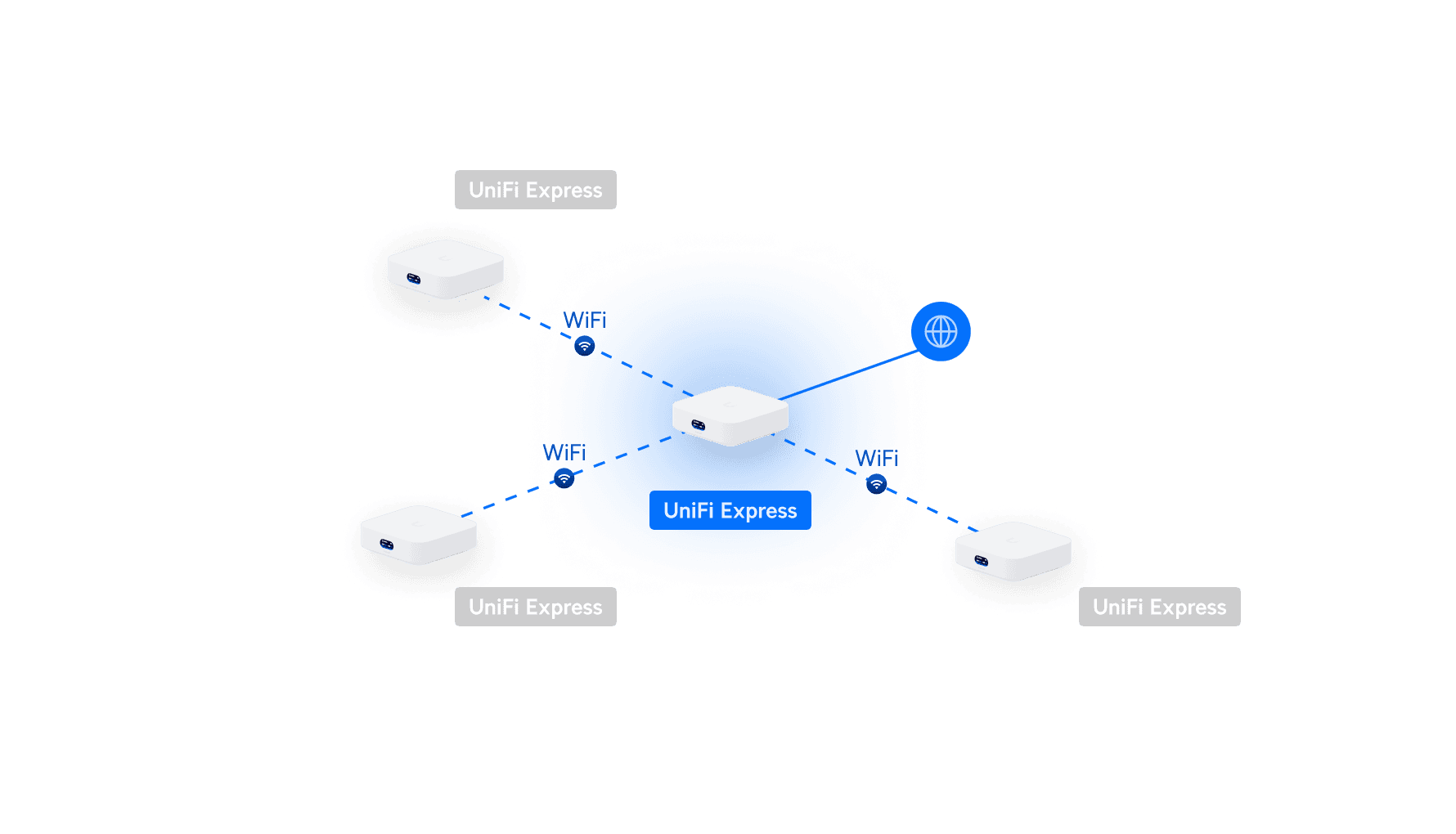 UniFi Express