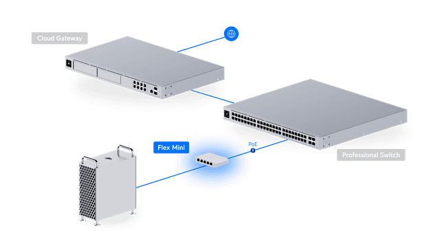 Ubiquiti Flex Mini PoE In Topolojisi