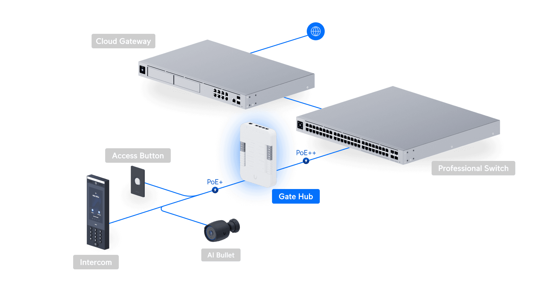 Access Gate Hub