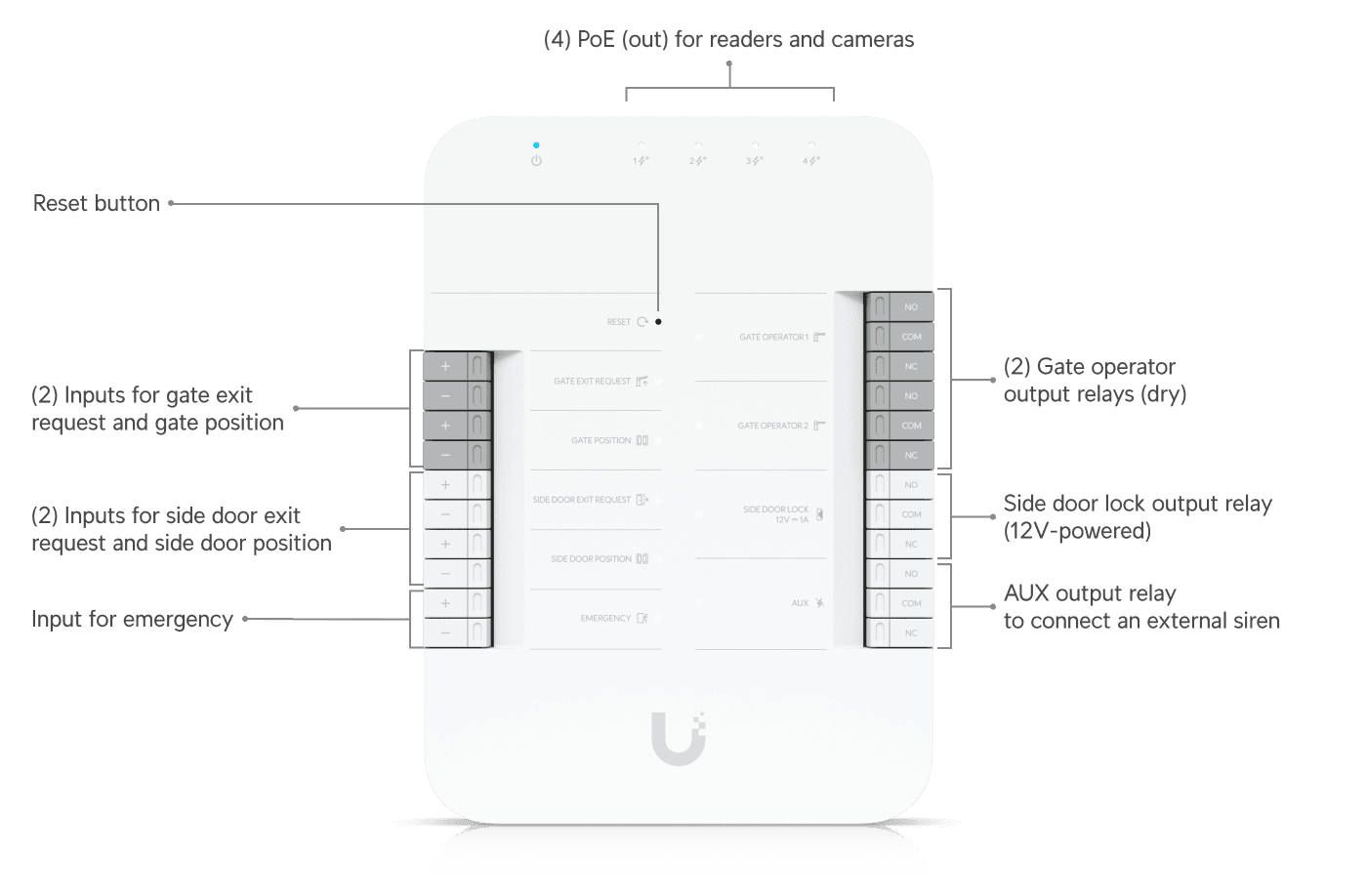 Access Gate Hub