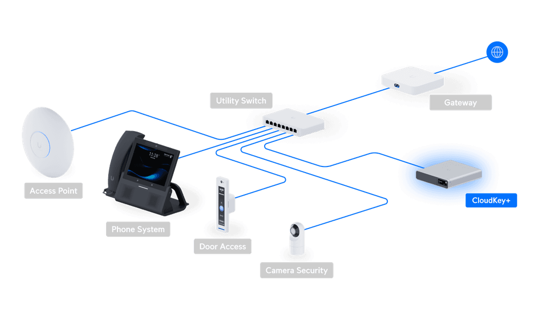 Diagrama oficial de despliegue de CloudKey+