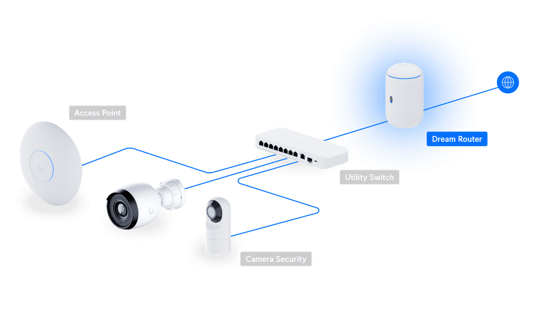 UniFi Dream Router - Tech Specs
