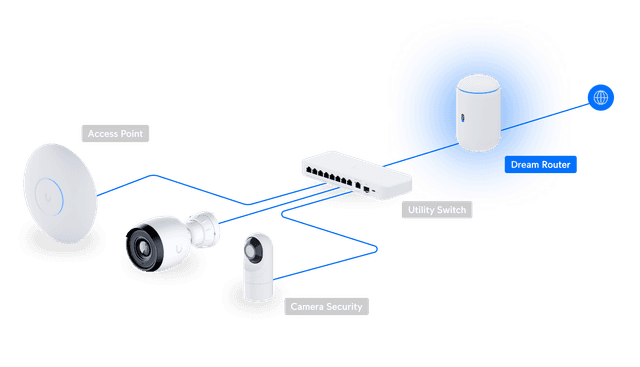 UniFi Dream Router - Tech Specs