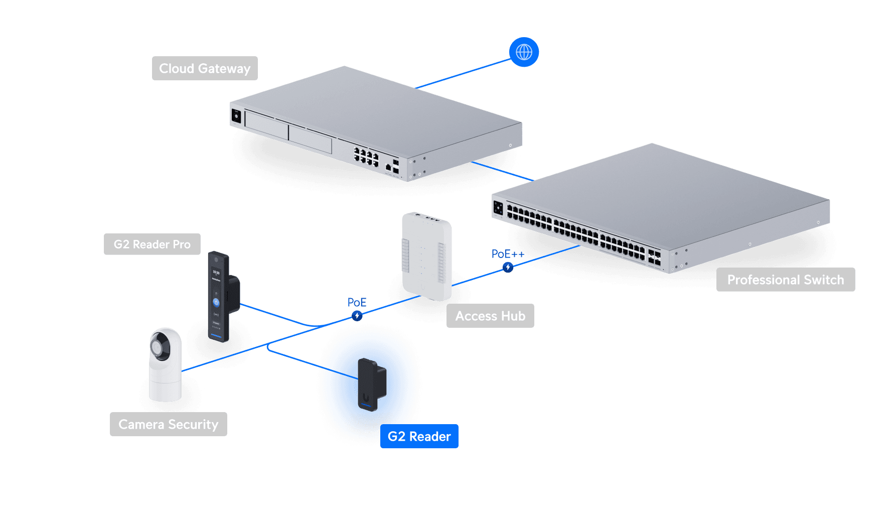 Access G2 Reader