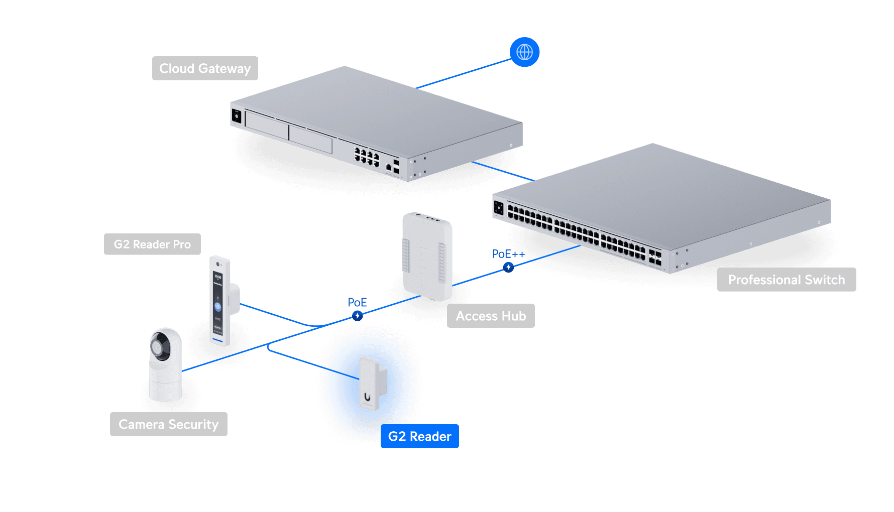 Access G2 Reader