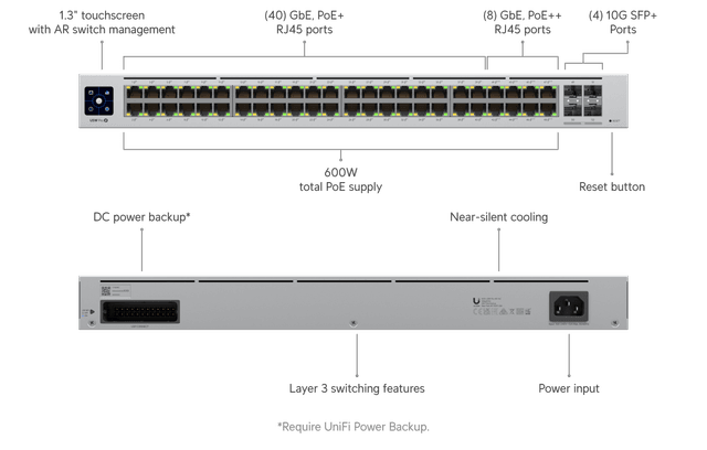 PoE Switching, UniFi Managed Switches, System of Solutions Suriname