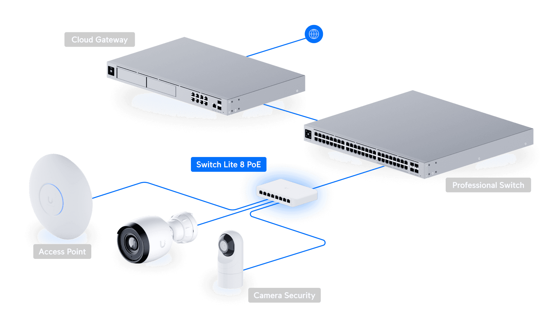 USW-Lite-8-PoE UniFi Topolojisi
