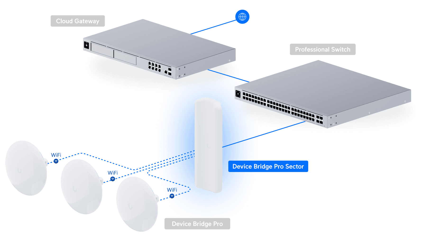 Device Bridge Pro Sector