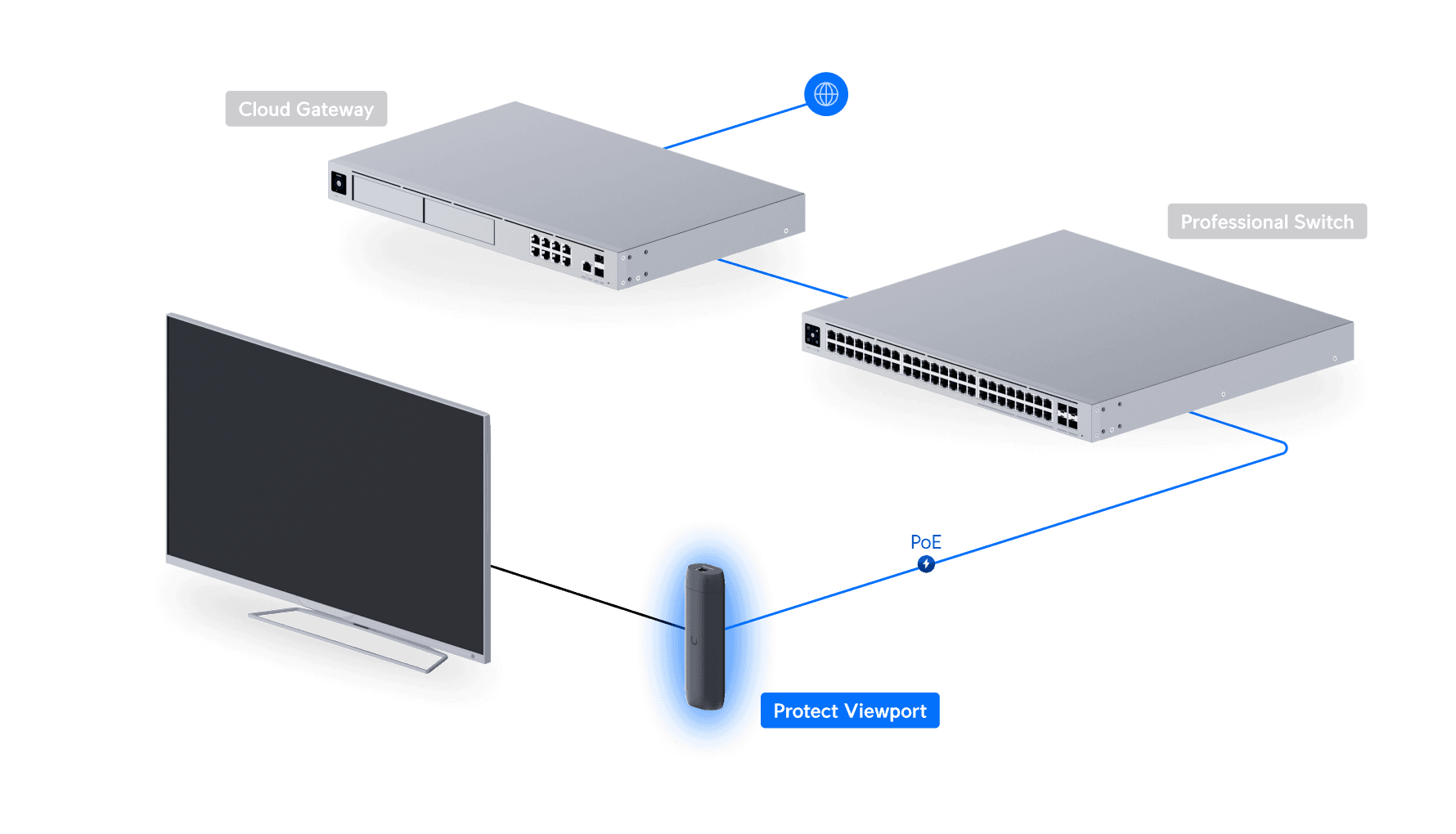 UniFi ViewPort Örnek Bağlantı Topolojisi