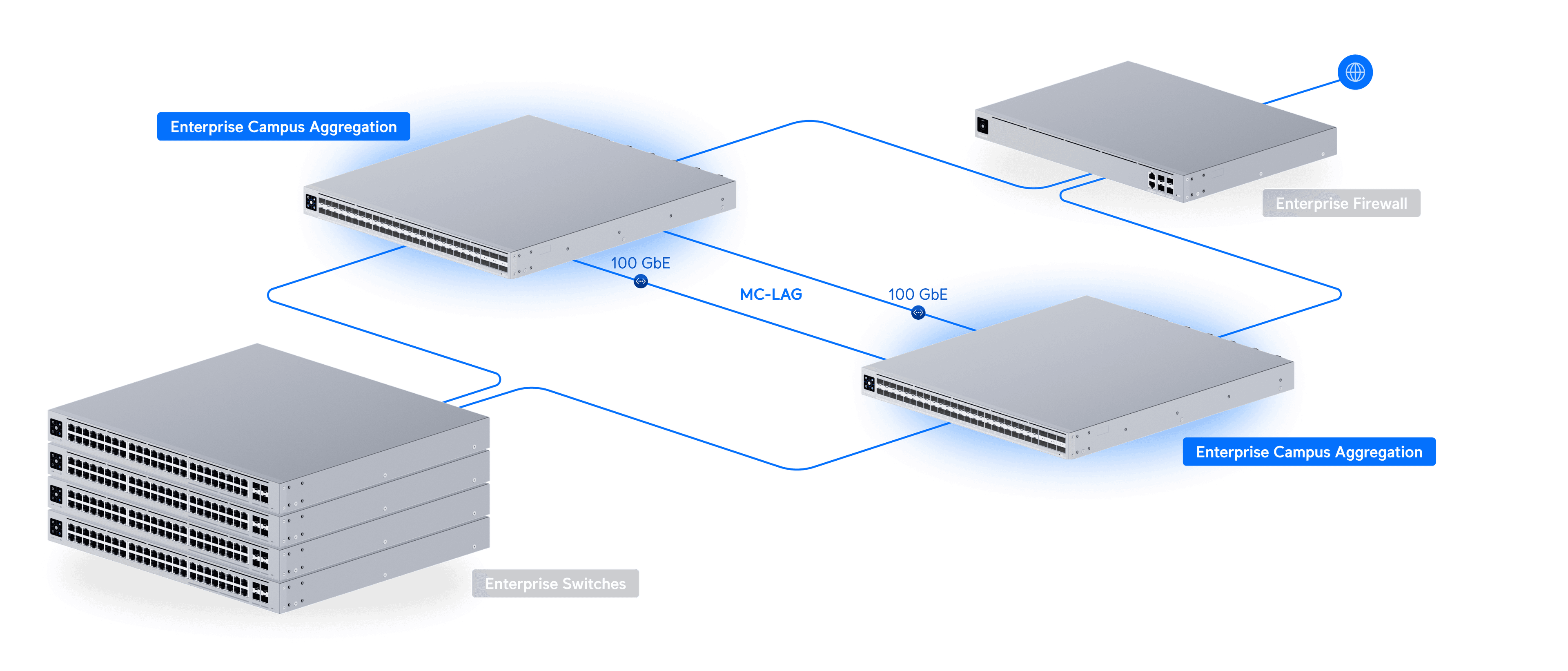 Switch Enterprise Campus Aggregation
