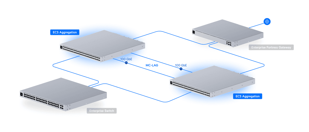 Enterprise Campus Aggregation