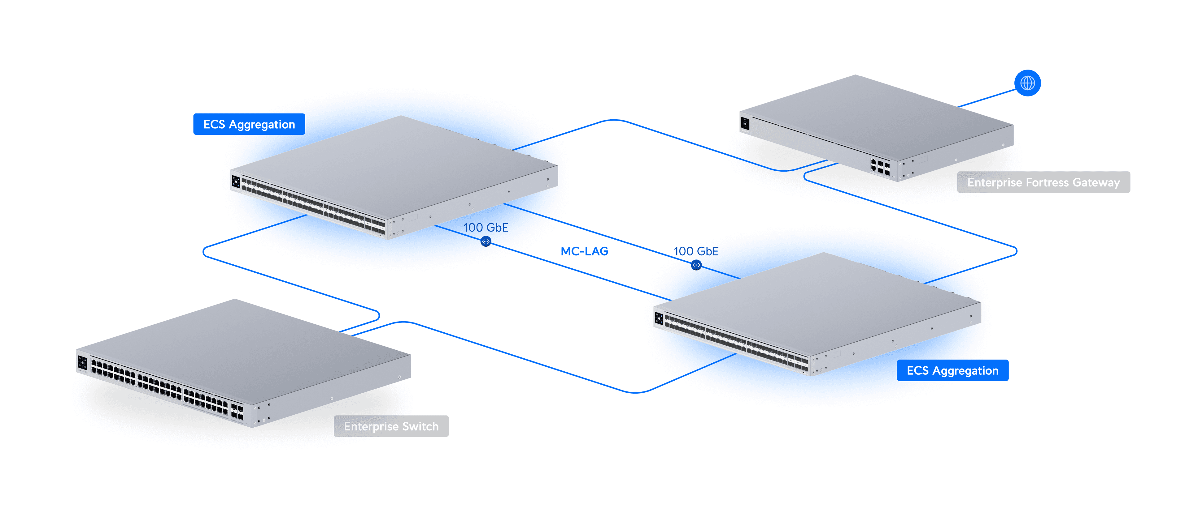 Switch Enterprise Campus Aggregation
