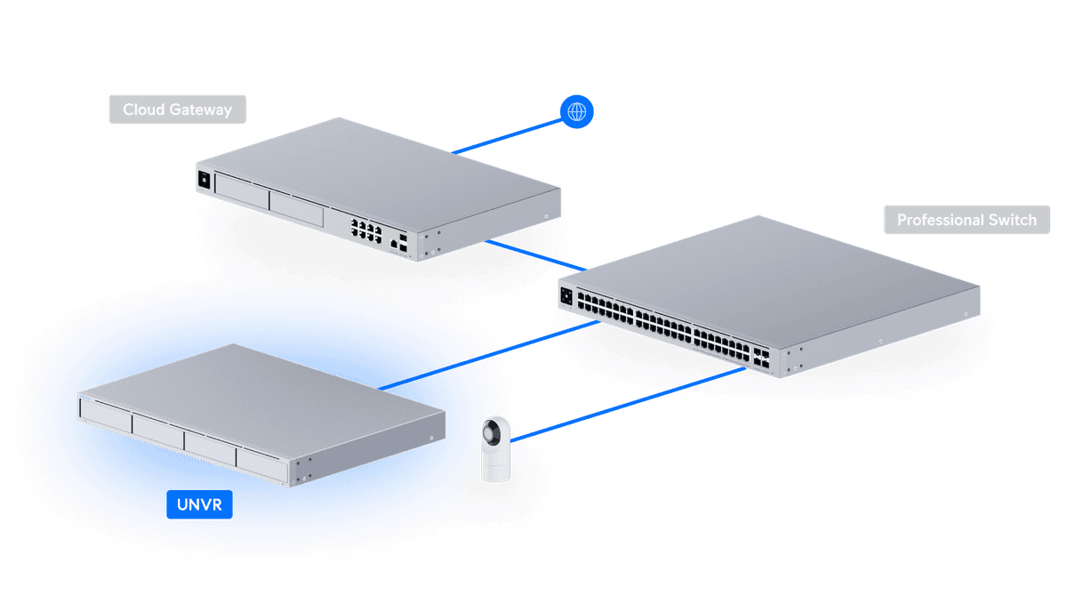 UniFi Protect NVR ile Güvenlik Mimarisi