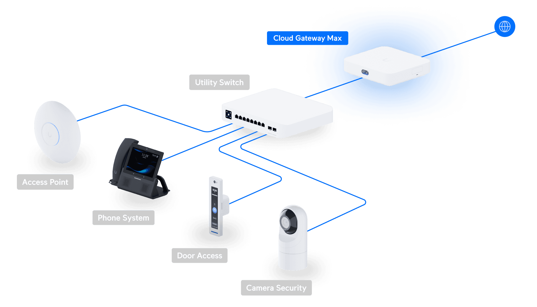 Cloud Gateway Max