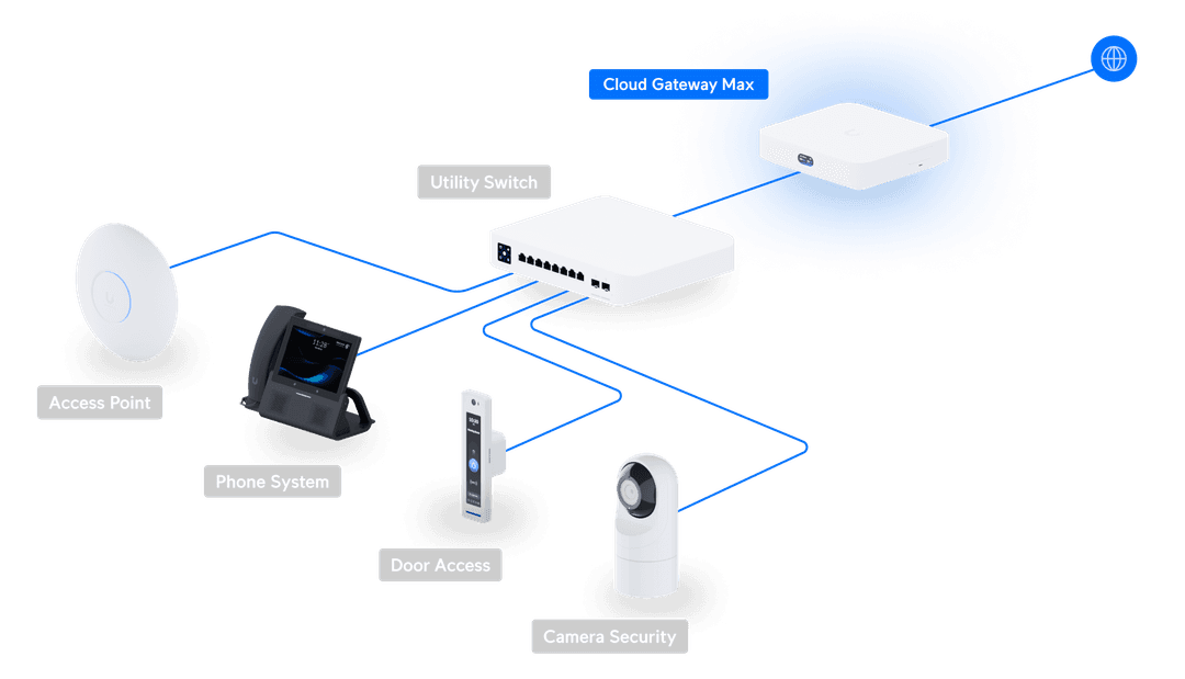 Diagrama oficial de despliegue de Cloud Gateway Max