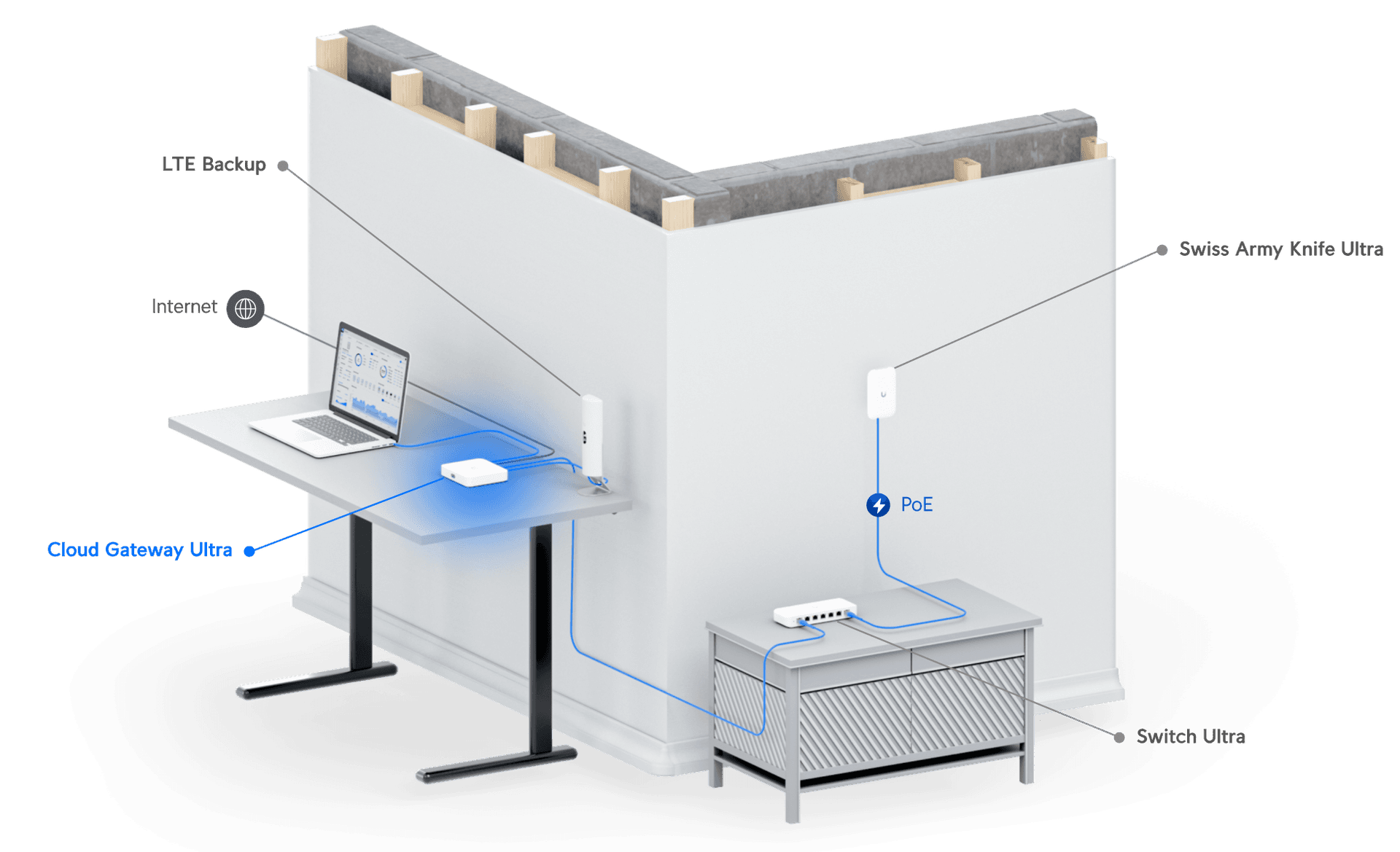 Voorbeeldnetwerk met UniFi Cloud Gateway Ultra, losse Switch Ultra, access point en LTE-backup