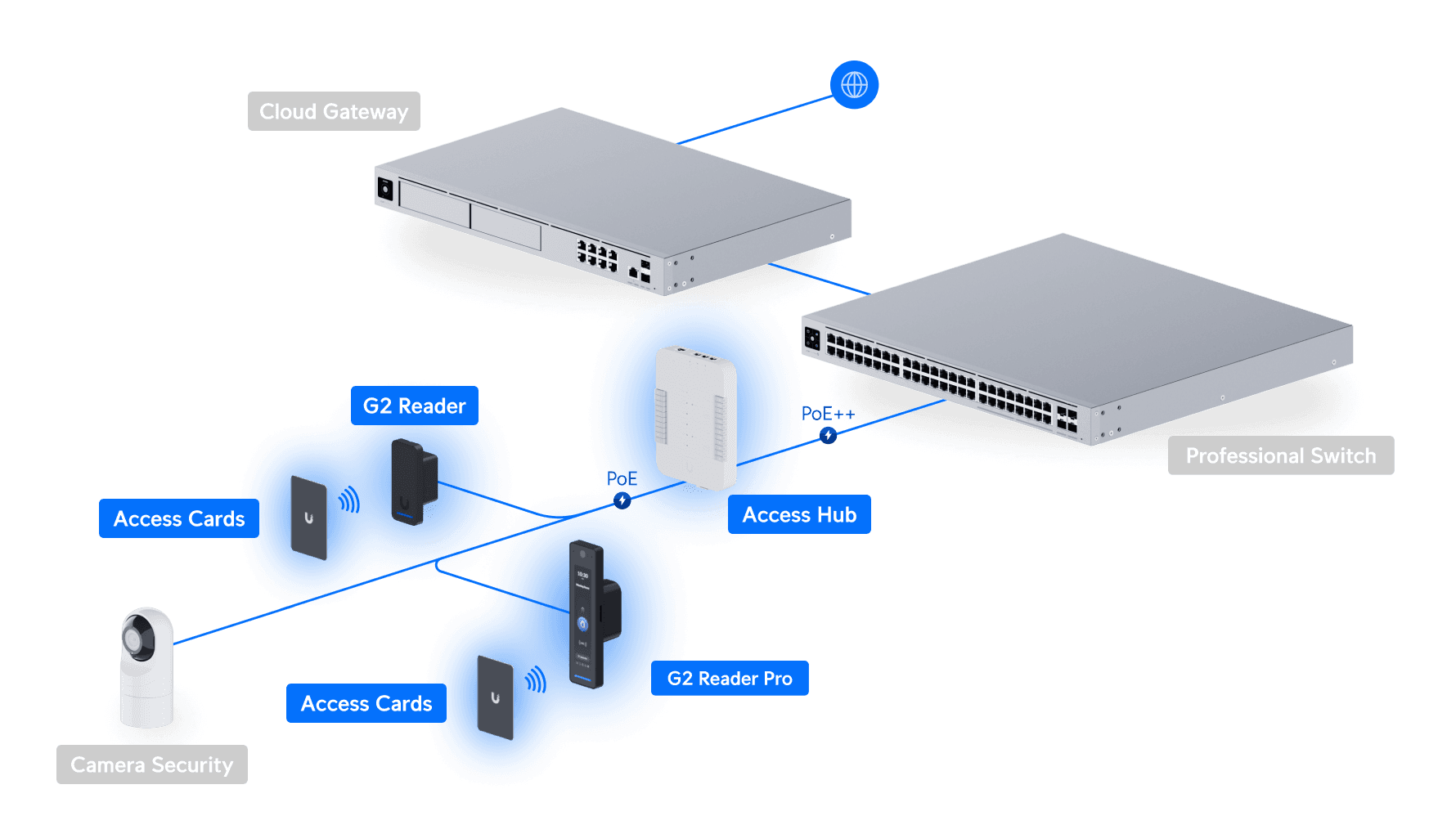 Access G2 Starter Kit Pro