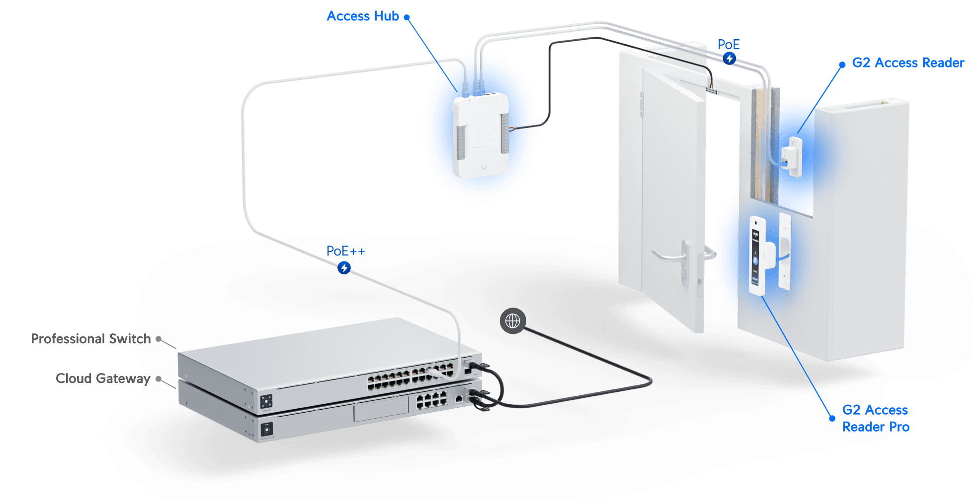 Access G2 Starter Kit Pro