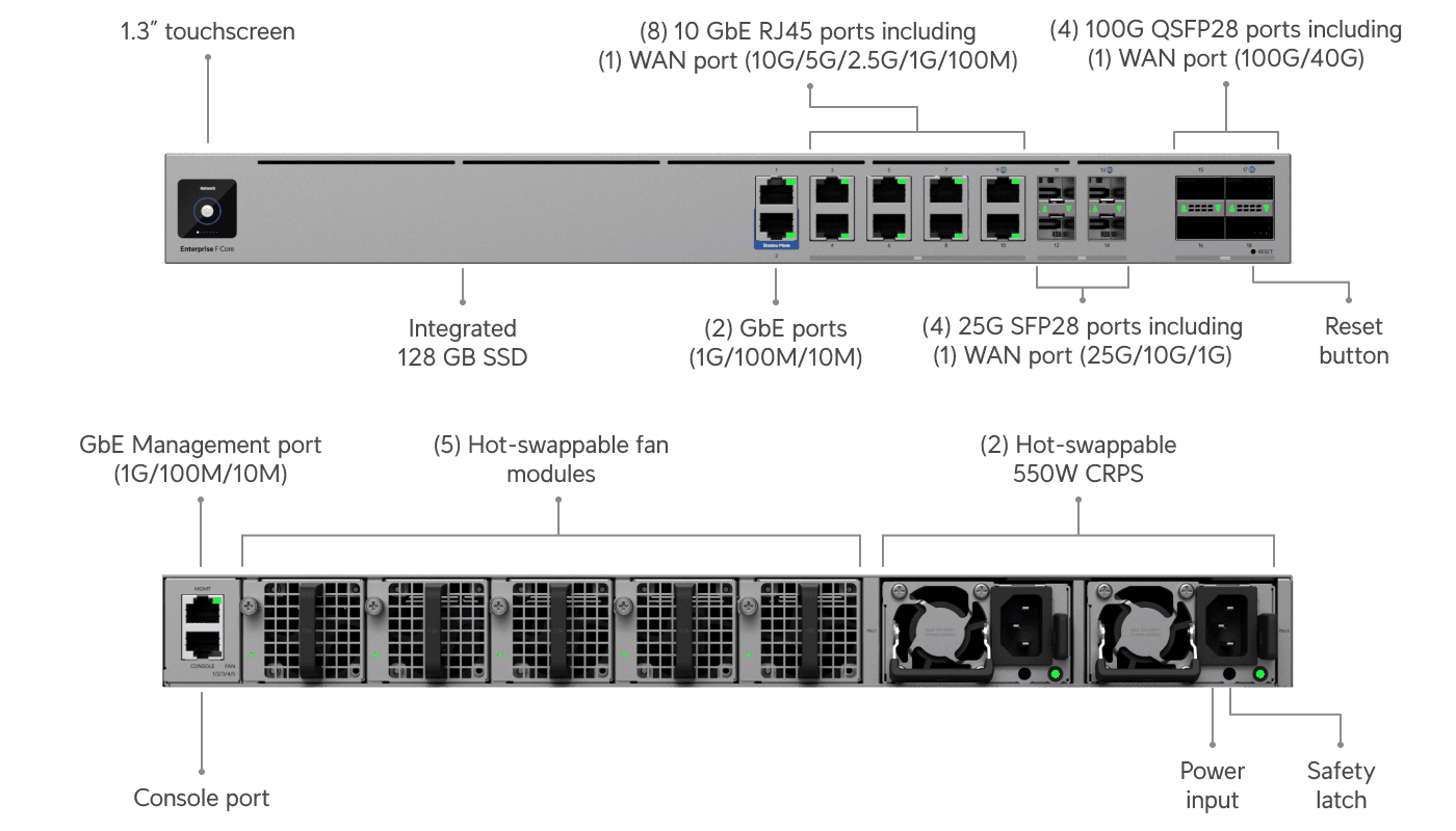 UniFi EFG Core anatomy: 1.3-inch touchscreen, integrated 128 GB SSD, two GbE ports, eight 10 GbE RJ45 ports including one WAN, four 25G SFP28 ports including one WAN, four 100G QSFP28 ports including one WAN, plus a console port, GbE management port, five hot-swappable fan modules, and two hot-swappable 550W CRPS power supplies