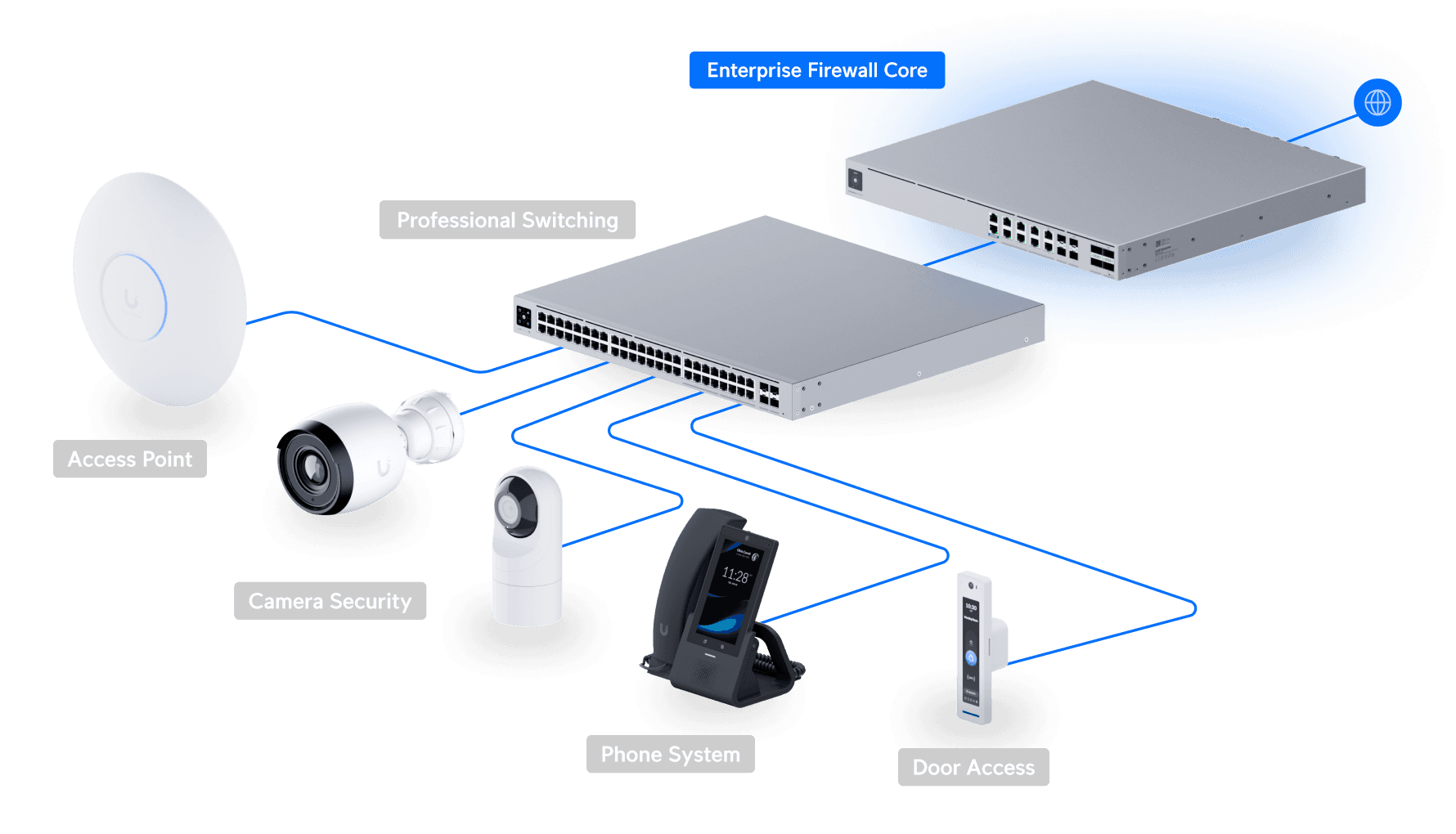 The UniFi EFG Core sits at the top of an end-to-end UniFi stack: it fronts a Professional Switch, which feeds access points, security cameras, VoIP phones, and door access — all managed through the same UniFi interface