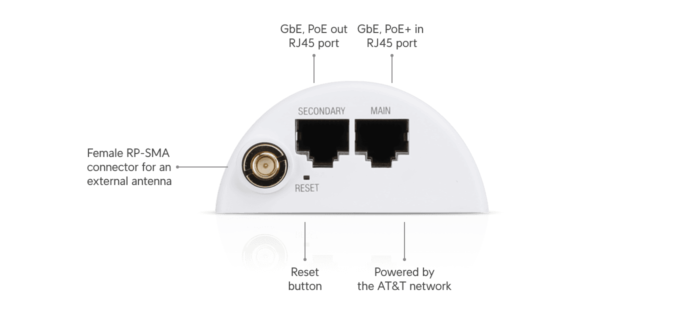 UniFi LTE Backup
