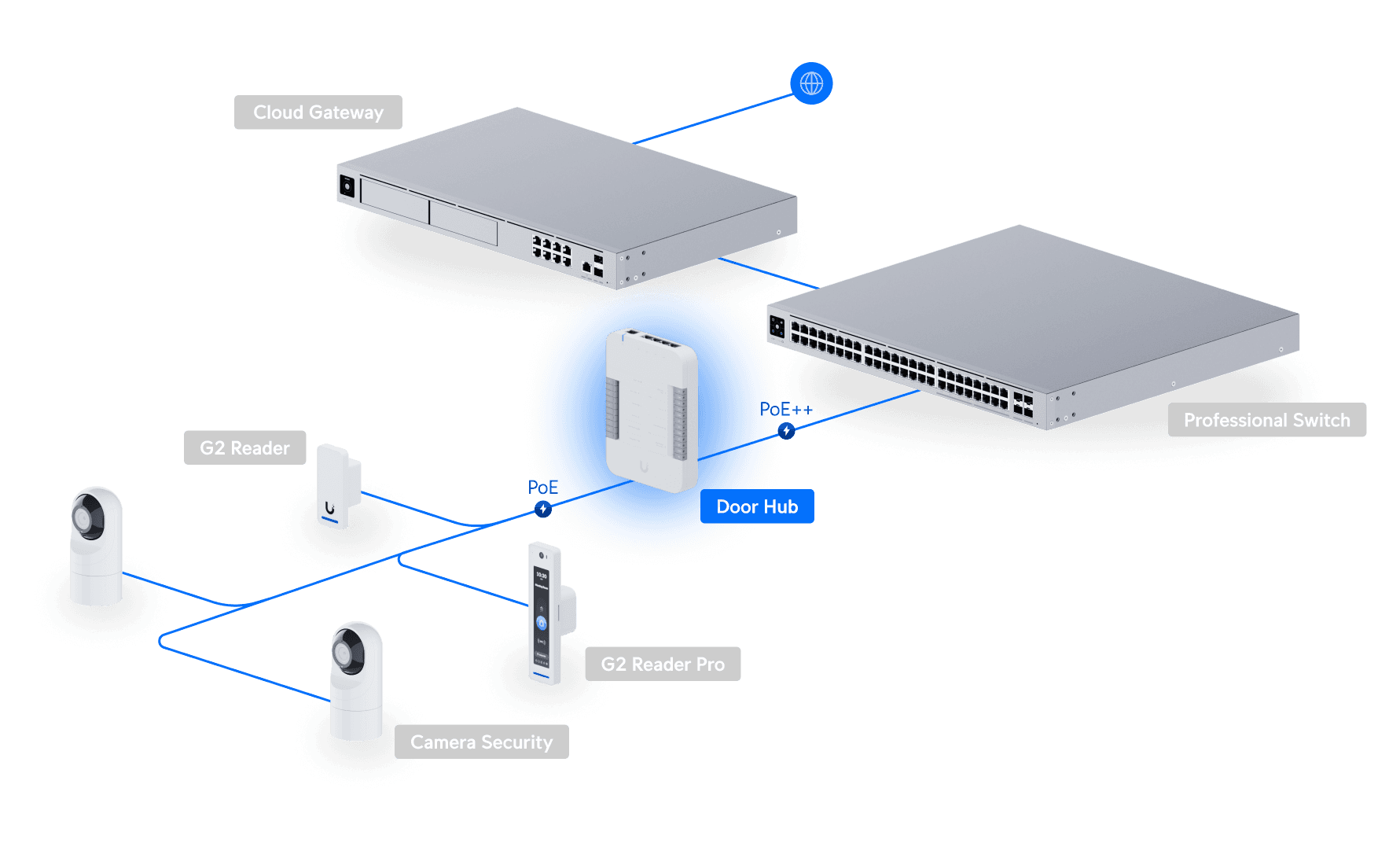 Access Door Hub