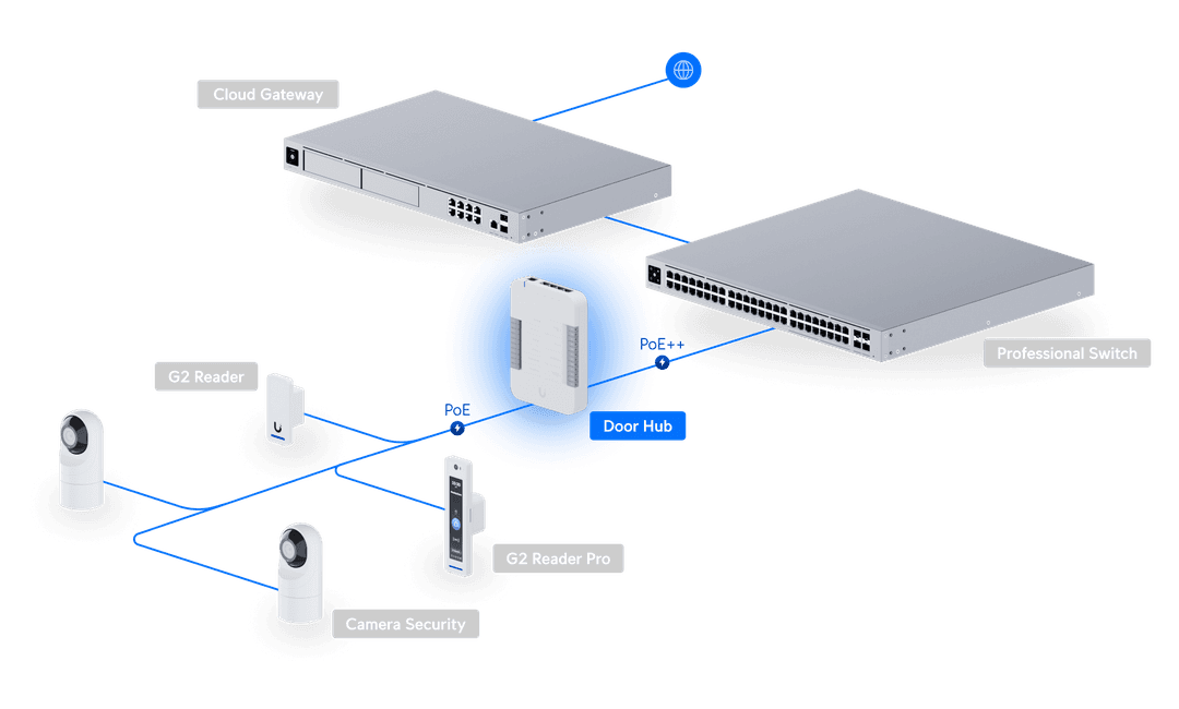 Diagrama oficial de despliegue de UA-HUB-DOOR