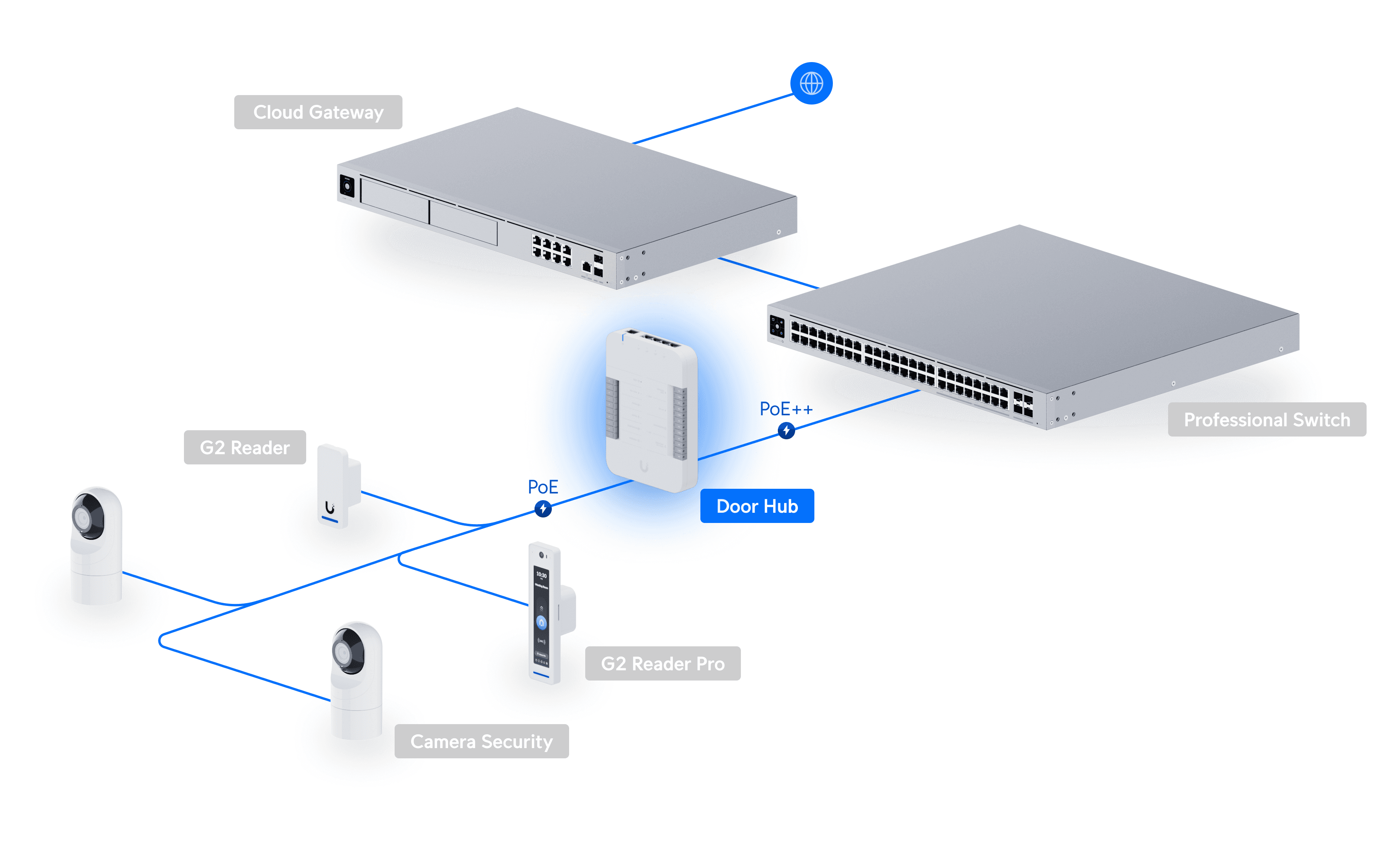 Access Door Hub