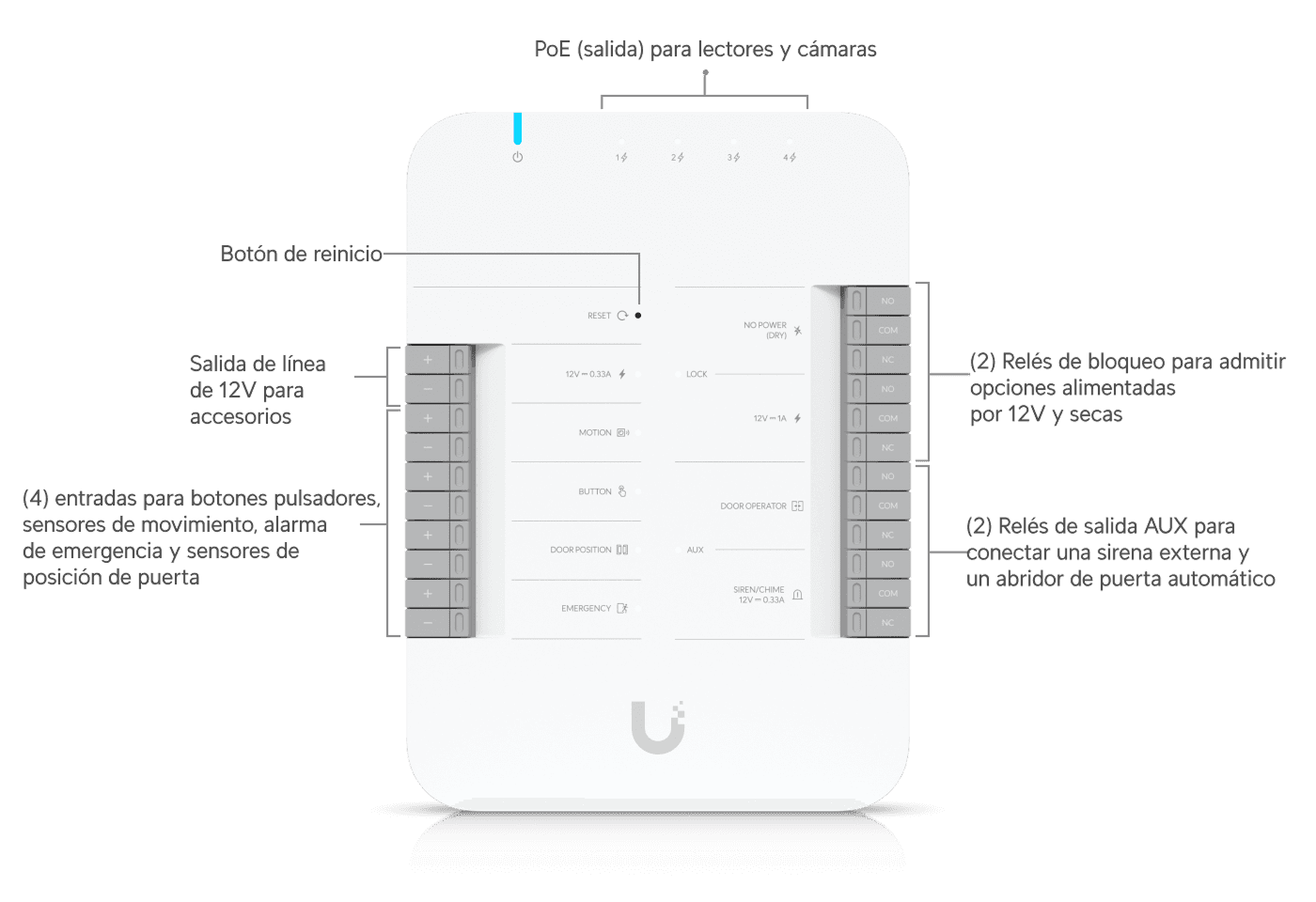 Puerta de Access Hub