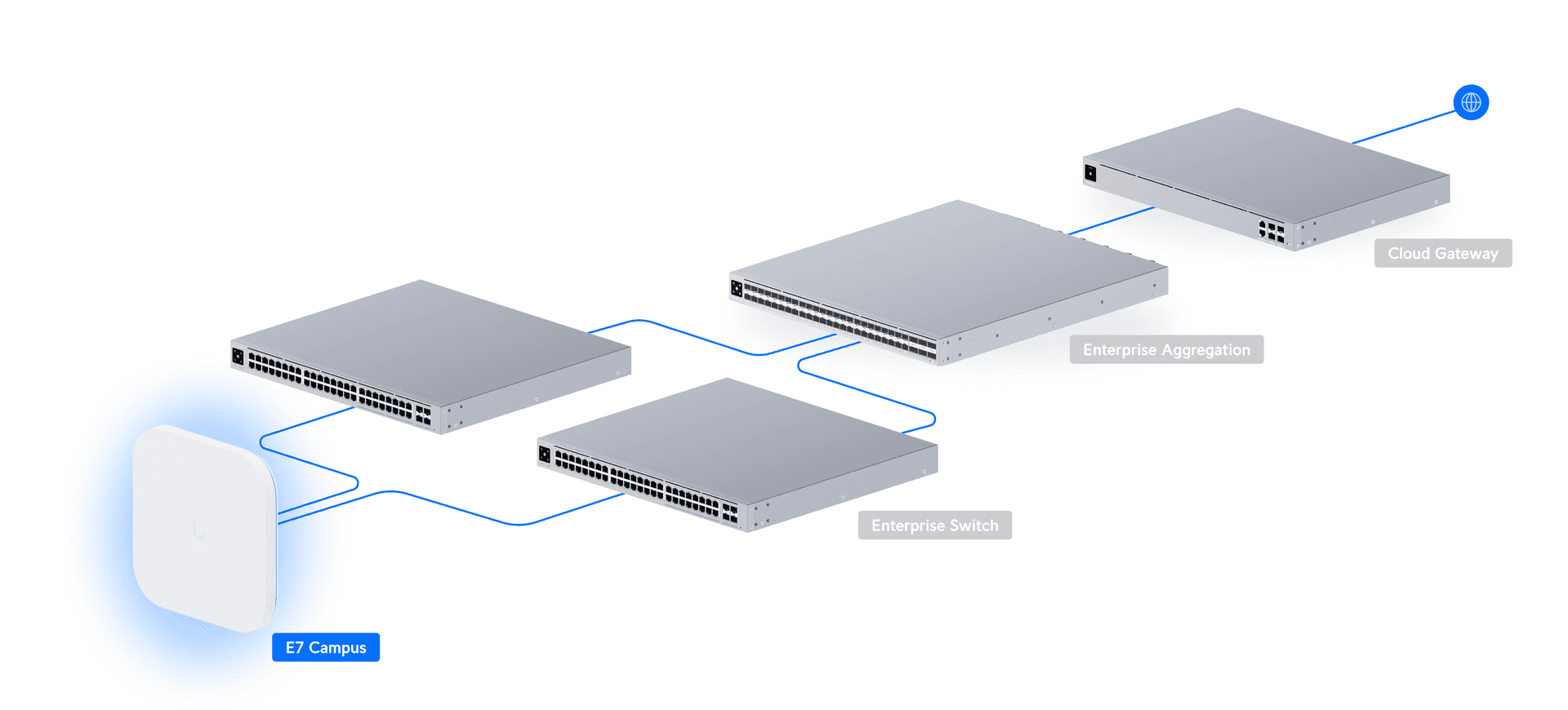 E7 Campus voorbeeldnetwerk met redundante aansluitingen en afzonderlijk verkrijgbare UniFi-switches