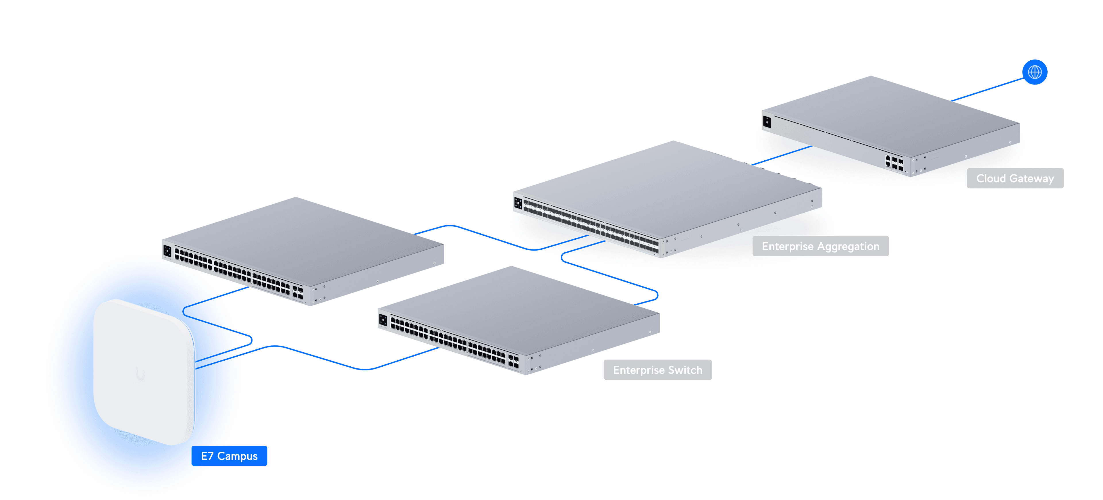 Access Point E7 Campus