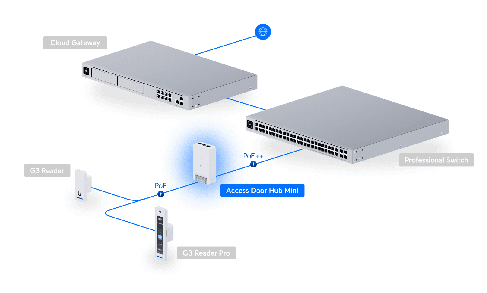 Access Door Hub Mini