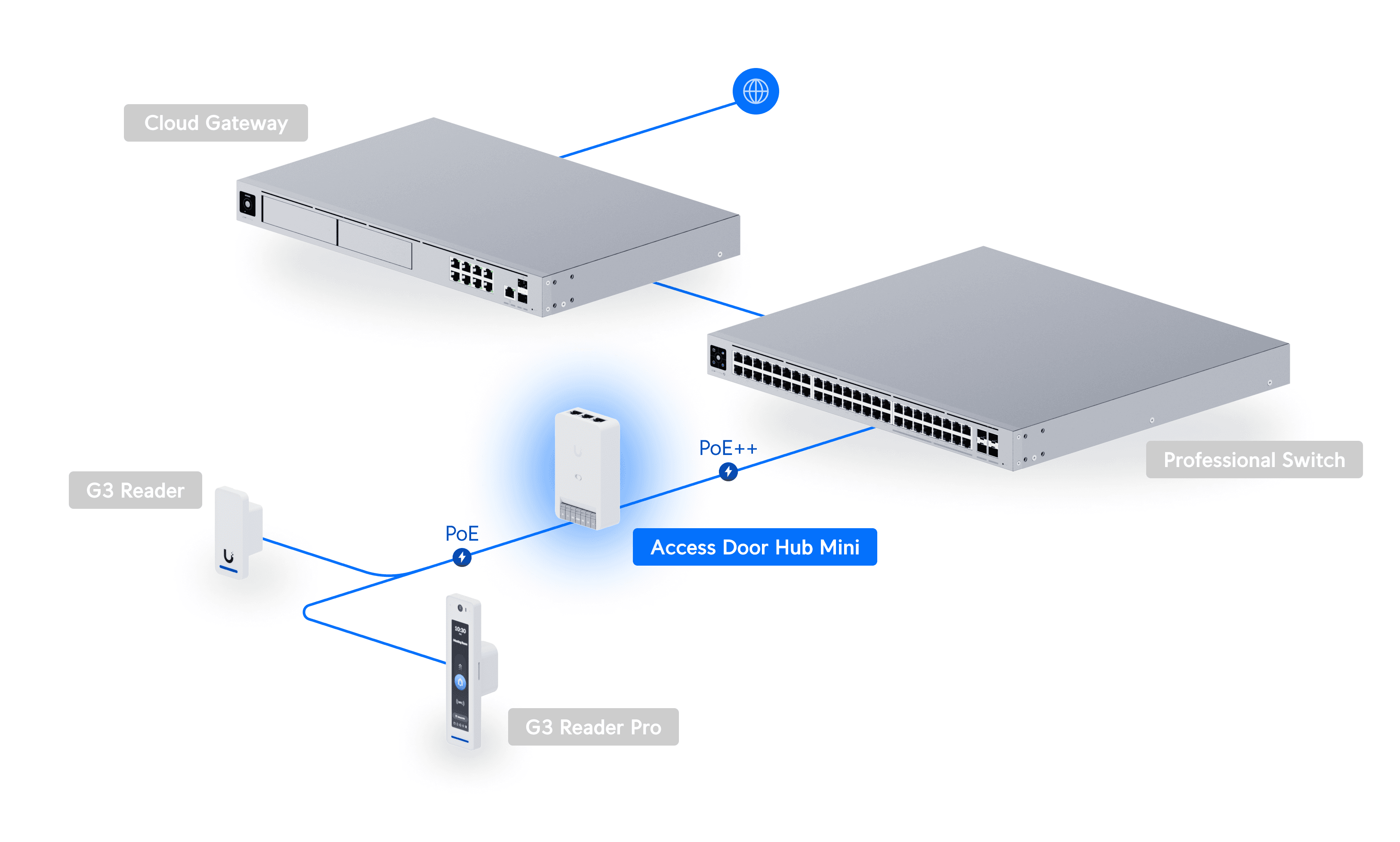 Access Door Hub Mini