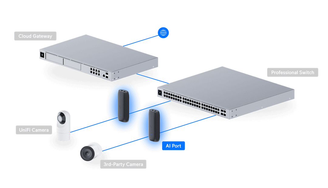 UniFi AI Port - Tech Specs
