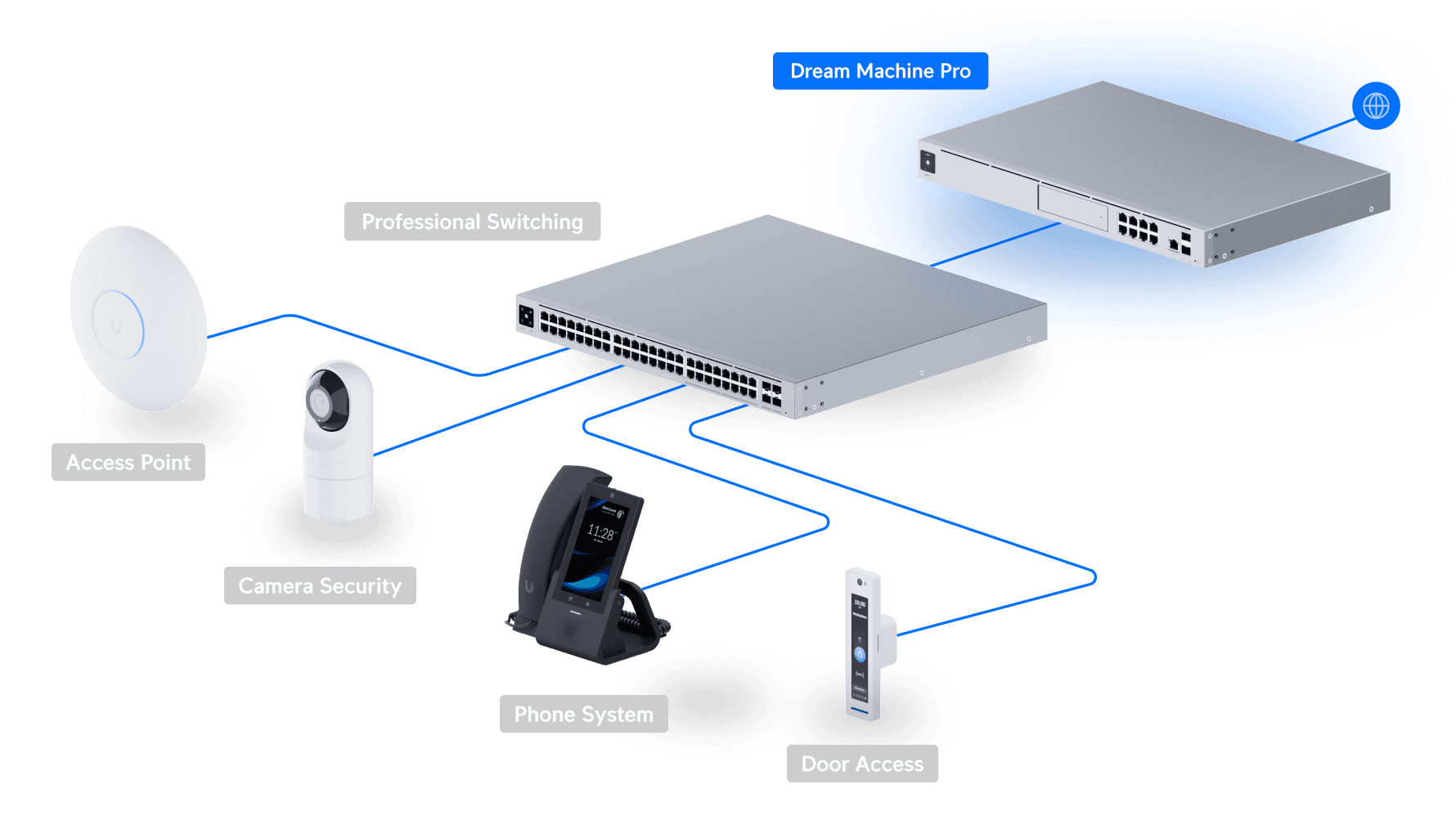 UDM-Pro UniFi Topolojisi