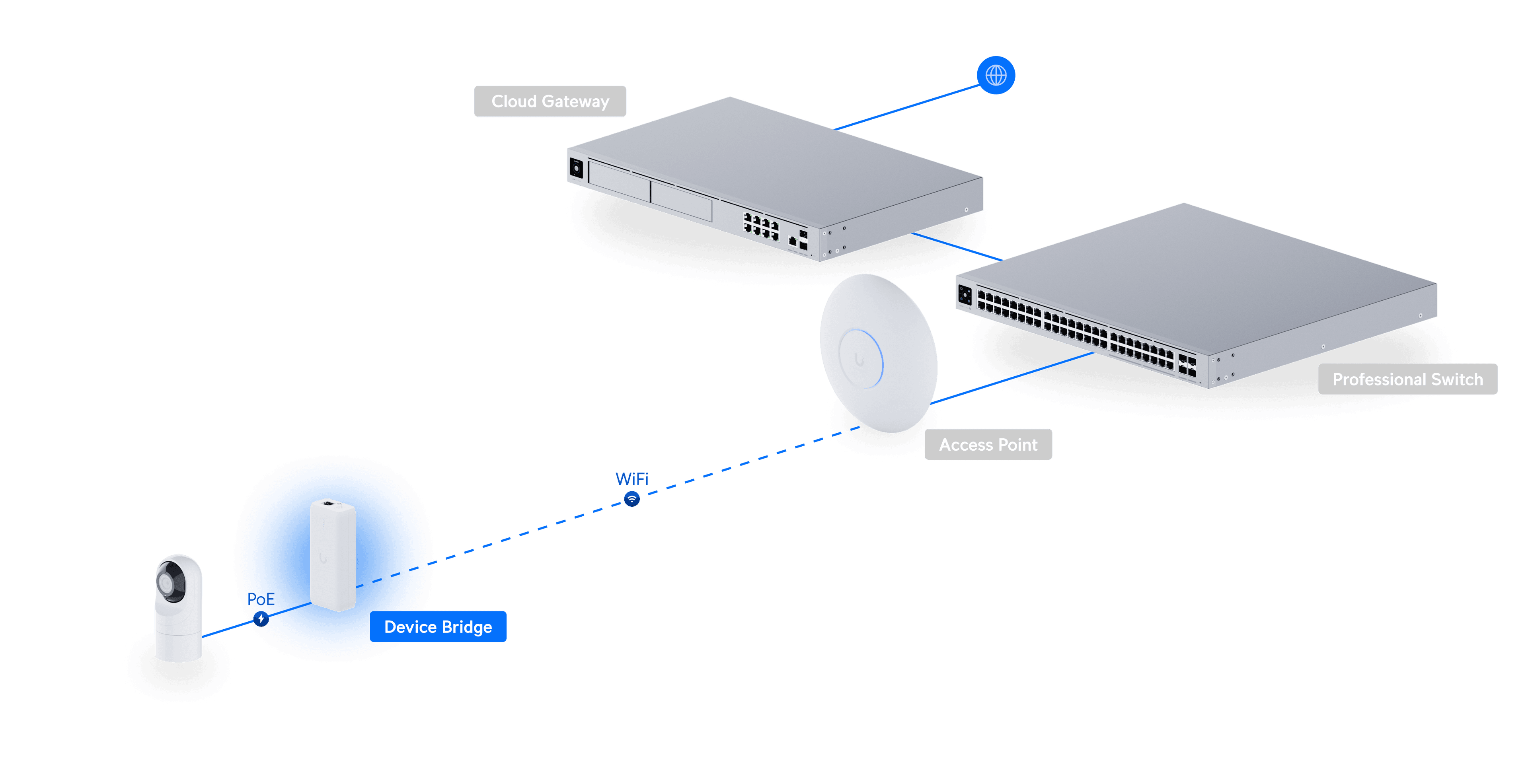 UniFi Device Bridge