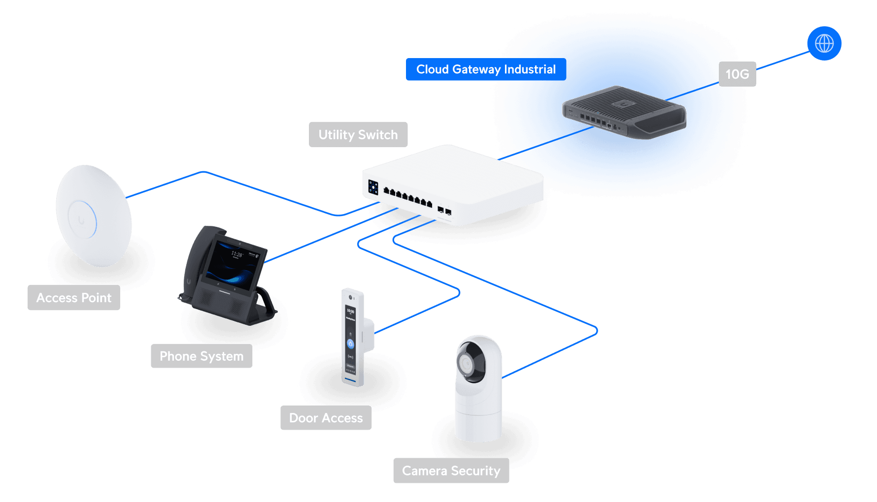 Cloud Gateway Industrial