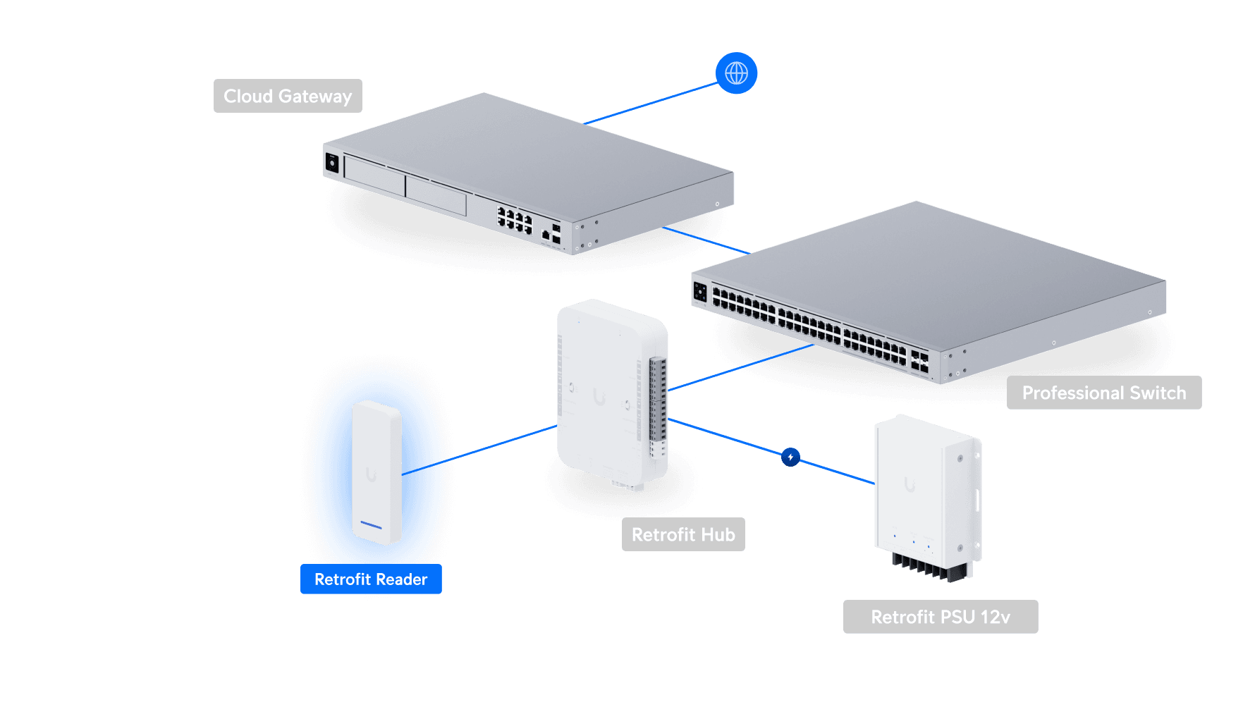 Access Retrofit Reader