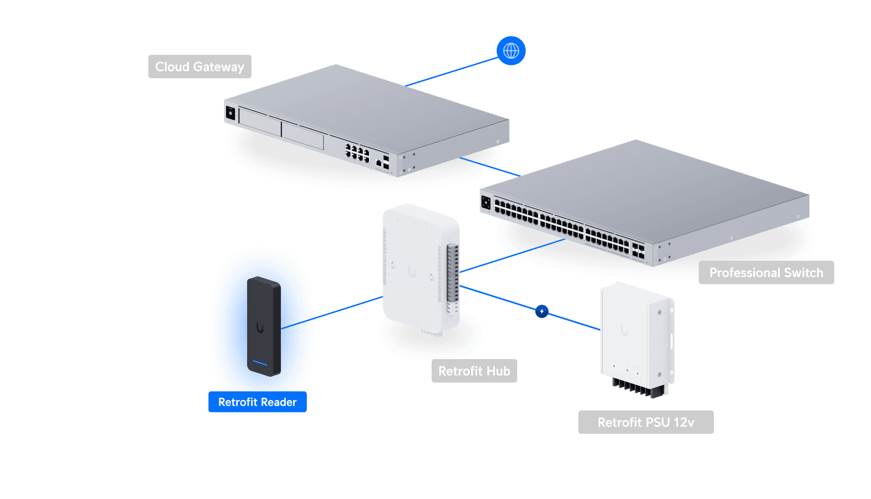 Access Retrofit Reader